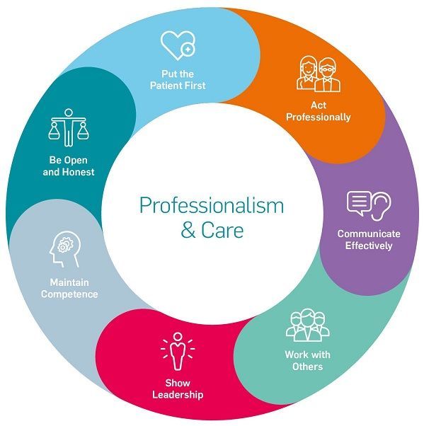 Circular infographic titled Professionalism and Care with pillars such as put the patient first, act professionally, and communicate effectively.